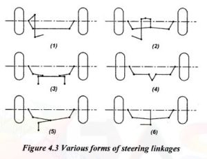 forms of direction bonds