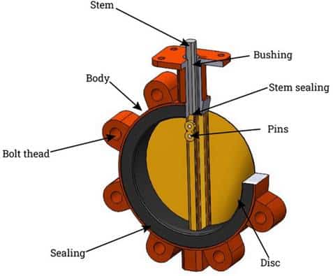 Componentes de uma válvula borboleta