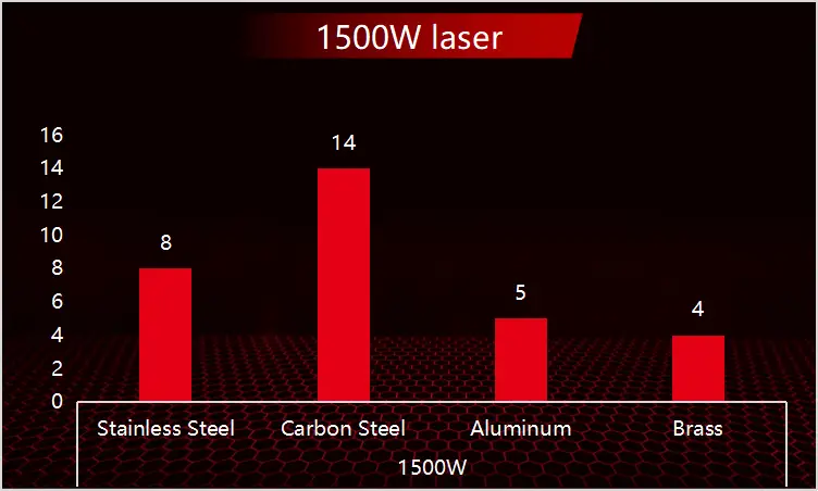 1500W cutting thickness (mm) and speed (m/min)