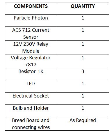 Lista de componentes necessários para fazer soquete AC IoT inteligente baseado em fótons