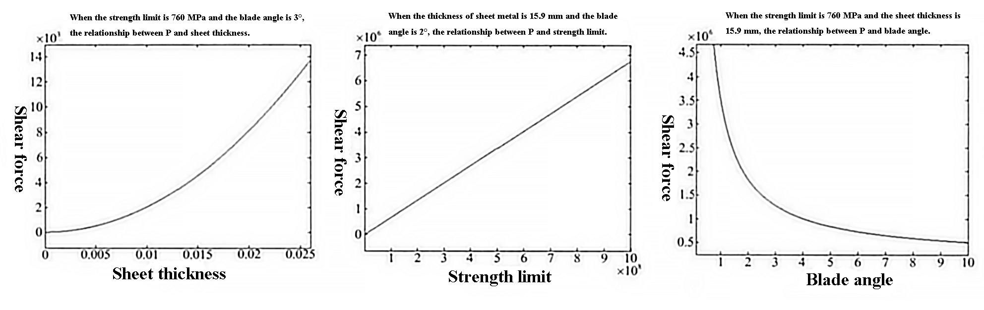 Fig. 4 The relationship between the parameter and F