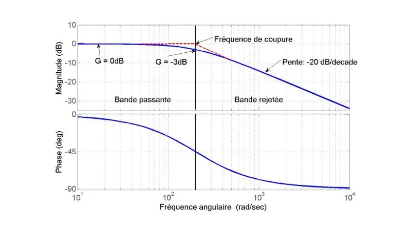 Diagrama de Bode