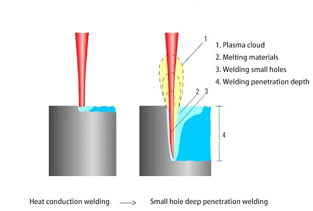 Figura 1 Esquema de soldadura por autofusión láser.