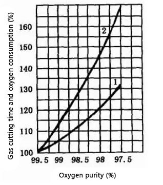 la curva de influencia de la pureza del oxígeno en el tiempo de corte de gas y el consumo de oxígeno