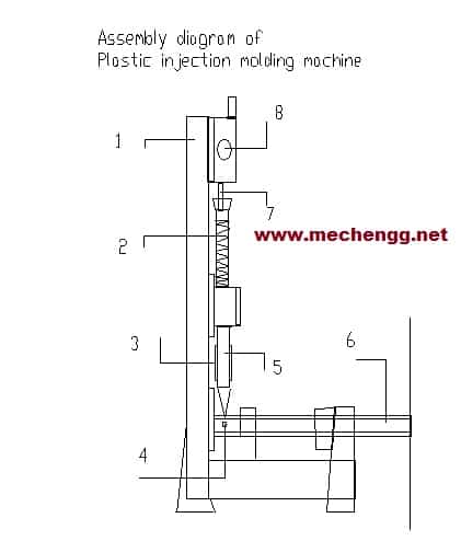 Principais peças e montagem da máquina de moldagem por injeção