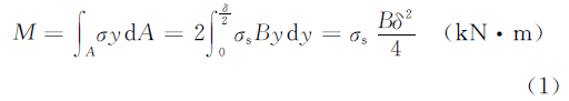 Maximum torque required for cylinder bearing