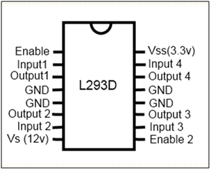 Diagrama de pinos do IC do driver do motor L293D