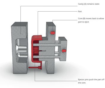 the cavity in the mold