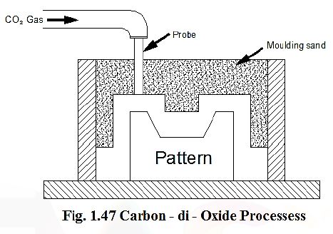 carbon dioxide processes