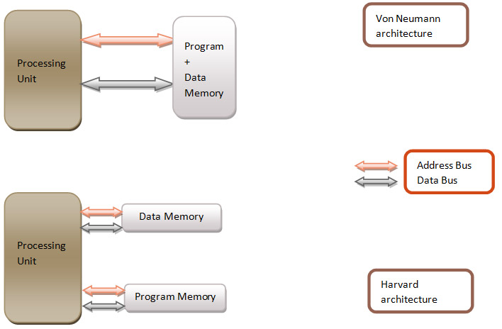 Um diagrama que representa a comparação da arquitetura Neumann e Harvard