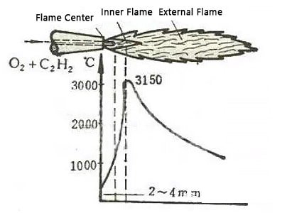 Angle of inclination between the cutting nozzle and the workpiece and distance from the workpiece surface