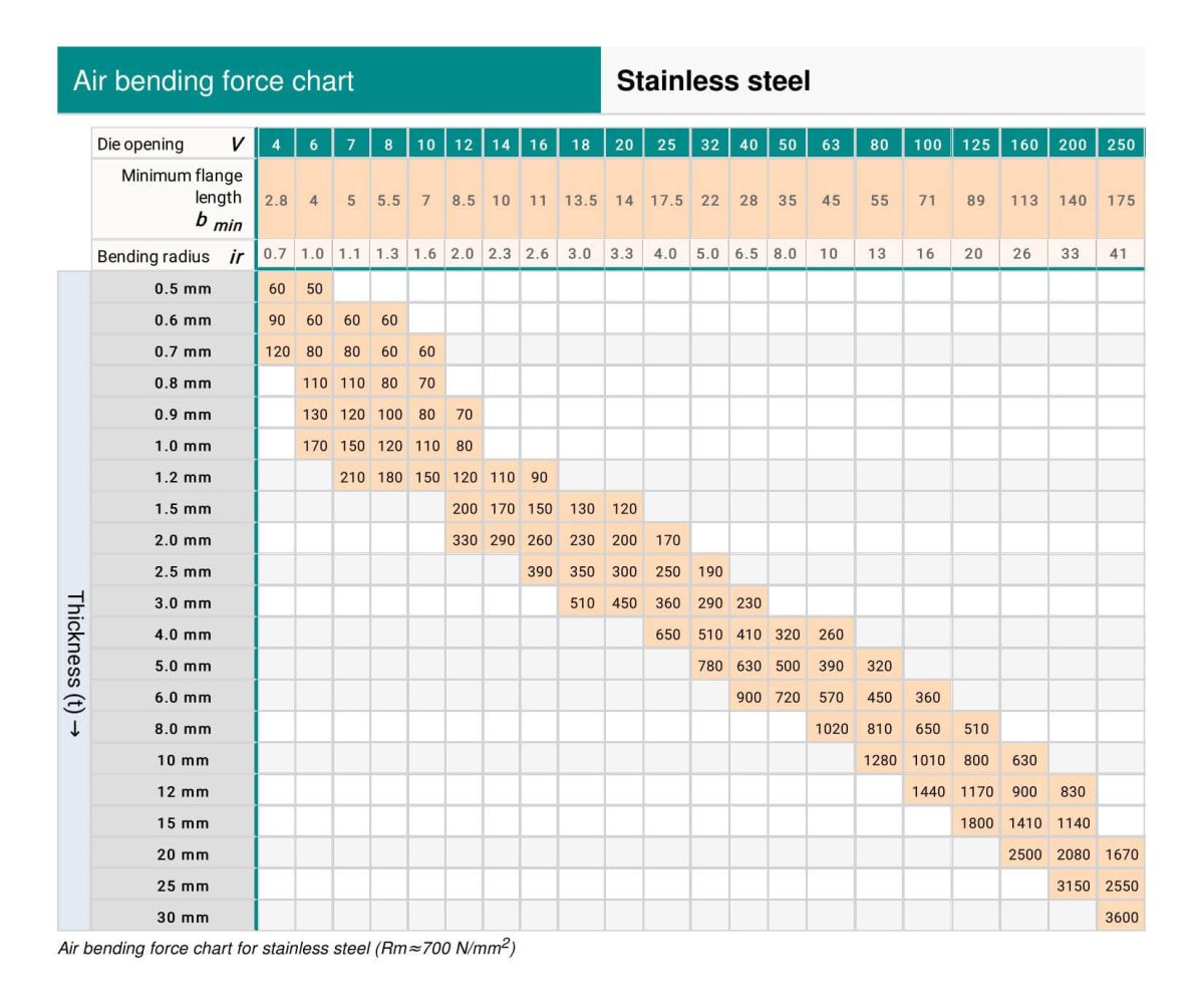 Air Bending Strength Chart - Stainless Steel