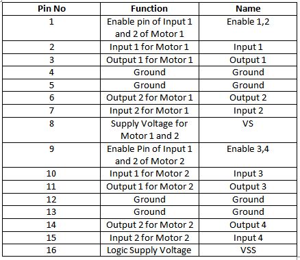 Tabela de listagem de configuração de pinos do IC do driver do motor L293D