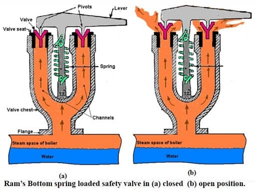 spring-loaded safety valve operation