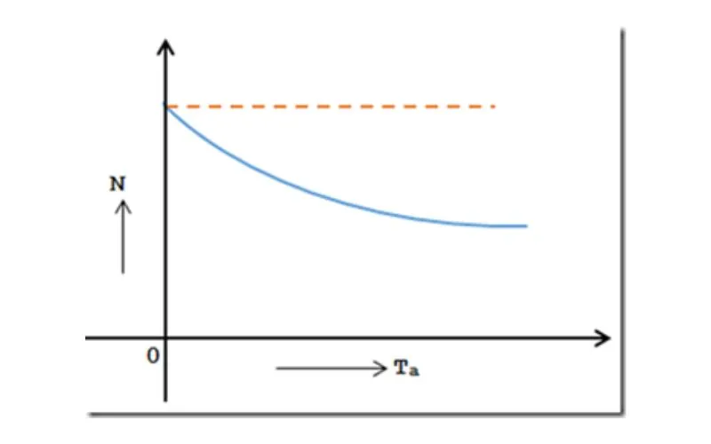 Característica de par de armadura de velocidad