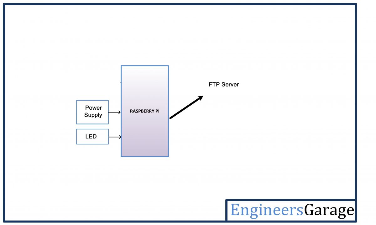 Diagrama de blocos do cliente IoT FTP baseado em Raspberry Pi 3