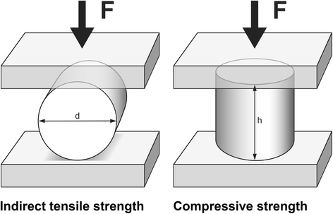 Compressive strength