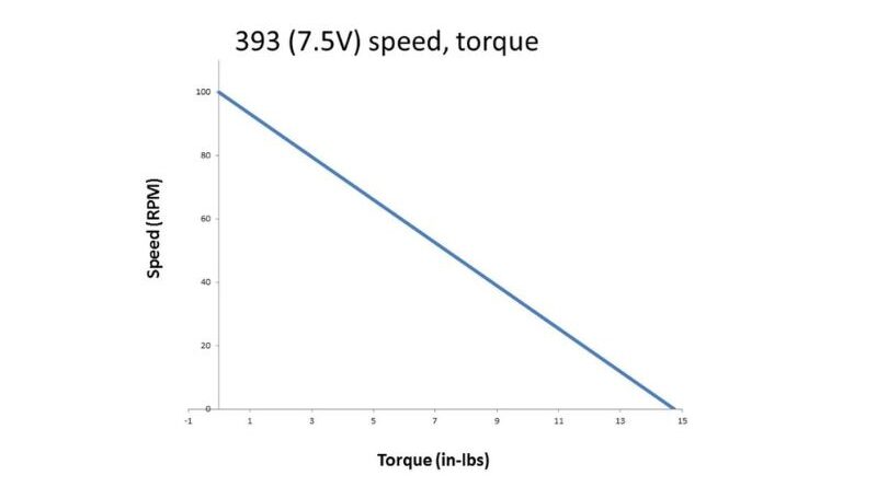 Desempenho de torque