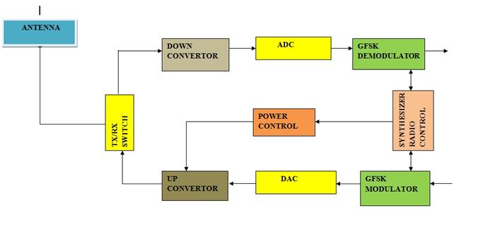 Diagrama de blocos de várias funções no modem de rádio Bluetooth