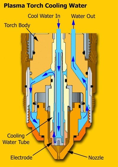 water cooled machines