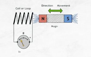 Lei de indução eletromagnética de Faraday