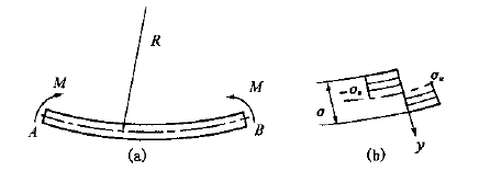 Distribución de la tensión de flexión del rollo