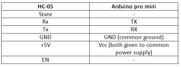 Tabela de listagem de conexões de circuito entre o módulo Bluetooth HC-05 e o Arduino Pro Mini