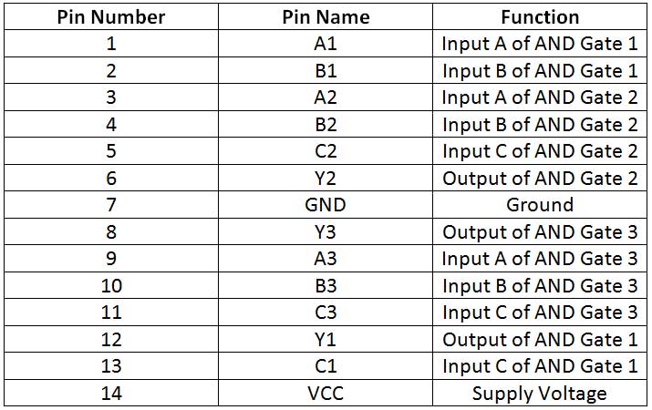 Tabela de listagem de configuração de pinos do 7411 IC