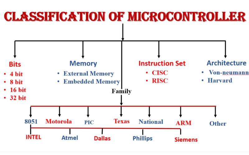 classification