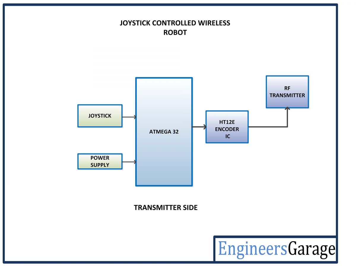 Diagrama de blocos do lado do transmissor do robô sem fio controlado por joystick baseado em AVR