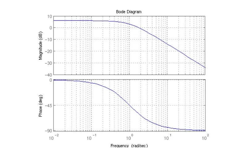 Diagrama de Bode