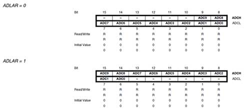 Changing bits of ADC data registers according to the status of the ADLAR bit in the ADMUX register