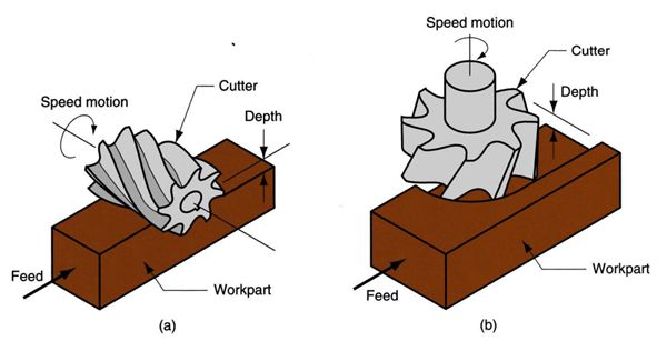 Fresamento frontal vs. fresamento circunferencial