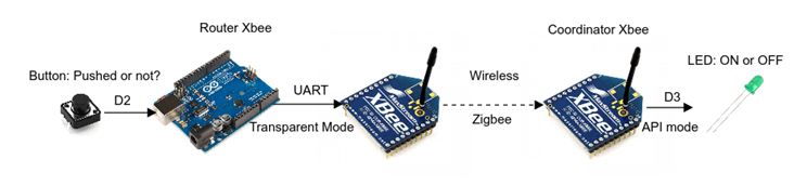 Diagrama de blocos do controlador LED do modo API Xbee 