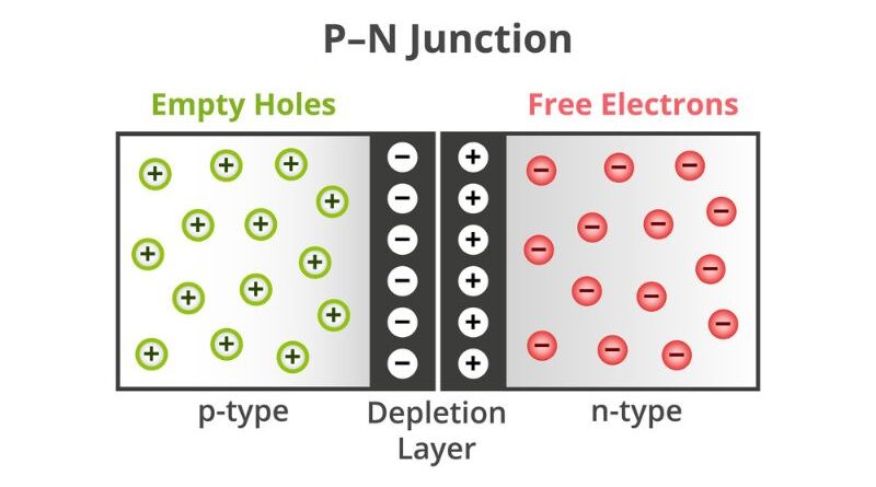 From P to N: Demystifying VI properties in PN junctions