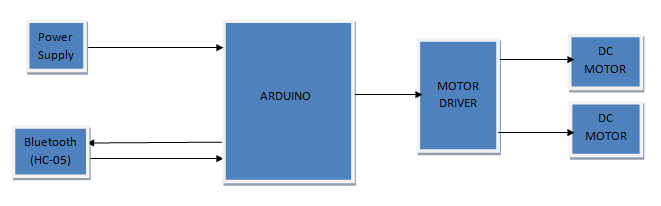 Diagrama de blocos do robô Arduino controlado por gestos