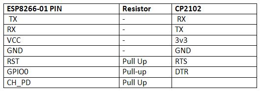 Tabela de listagem de conexões de circuito entre o modem ESP8266 ESP-01 e o módulo CP2101