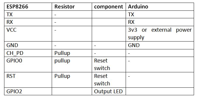 Tabela de listagem de conexões de circuito entre o modem ESP8266 e o ​​Arduino Uno