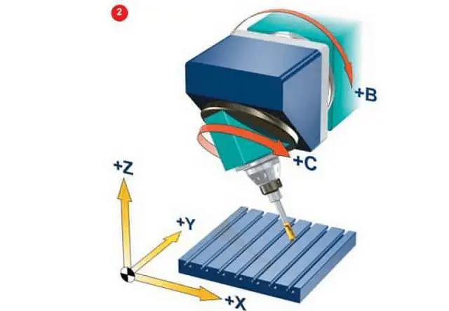 The two coordinate axes are at the top of the tool, but the rotation axis is not perpendicular to the linear axis