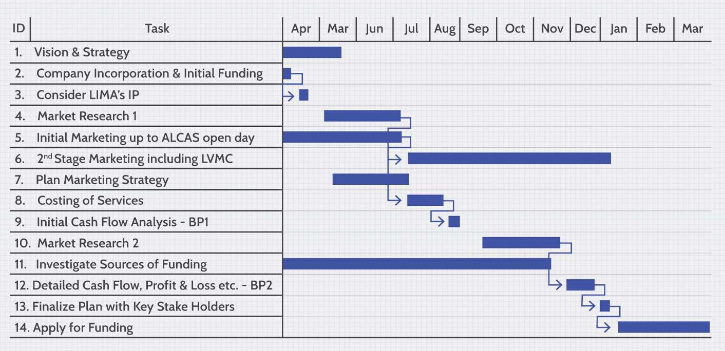 gráfico de Gantt