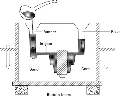 Sand casting