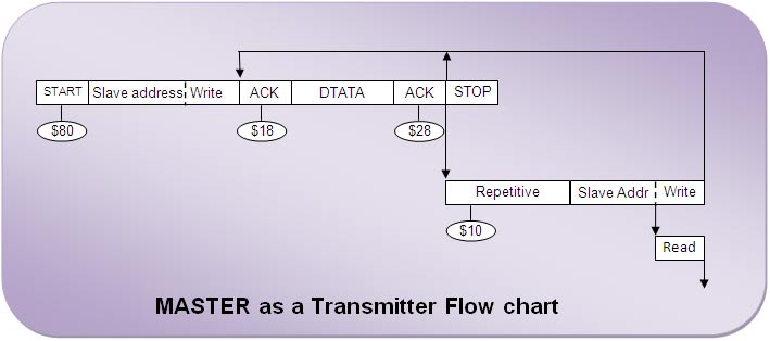 Fluxograma do MASTER como transmissor na interface TWI usando AVR