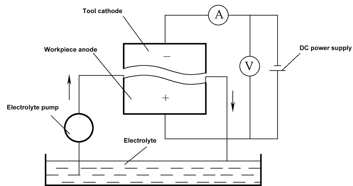 Figura 8-42 Diagrama esquemático do princípio de usinagem eletrolítica