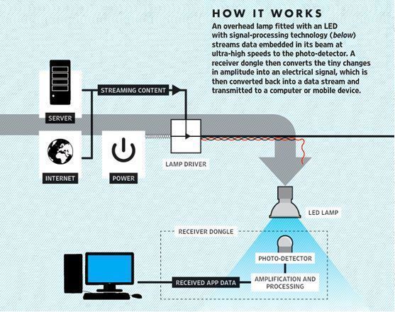 Como funciona o Li-Fi
