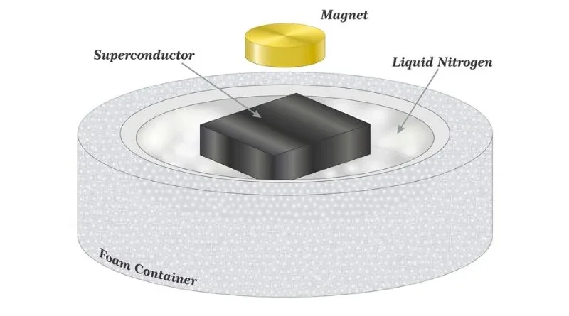 Propiedades de los superconductores