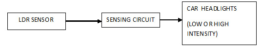 Diagrama de blocos de faróis automáticos de carros