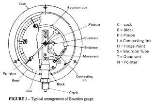 Bourdon type pressure gauge