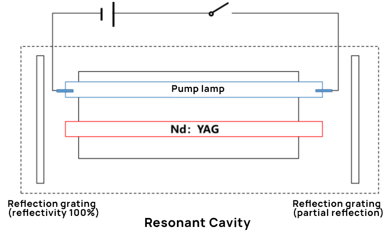 Estructura simple del láser Nd:YAG