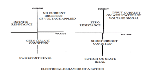 Gráfico mostrando as características elétricas de um diodo ideal Gráfico mostrando as características elétricas de um diodo ideal