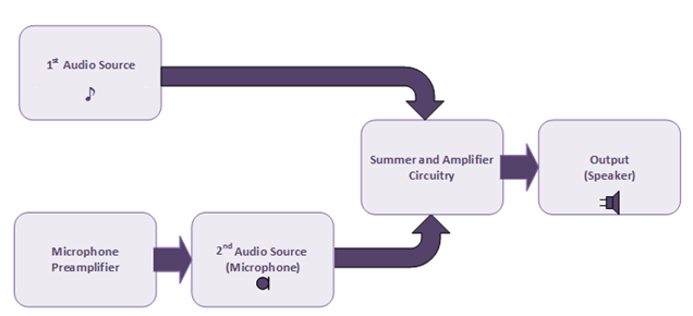 Diagrama de blocos do mixer de áudio de 2 canais